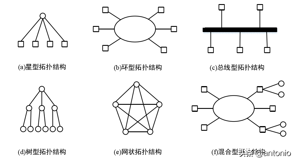 常见网络拓扑结构如下图所示:11 常见的网络拓扑结构1
