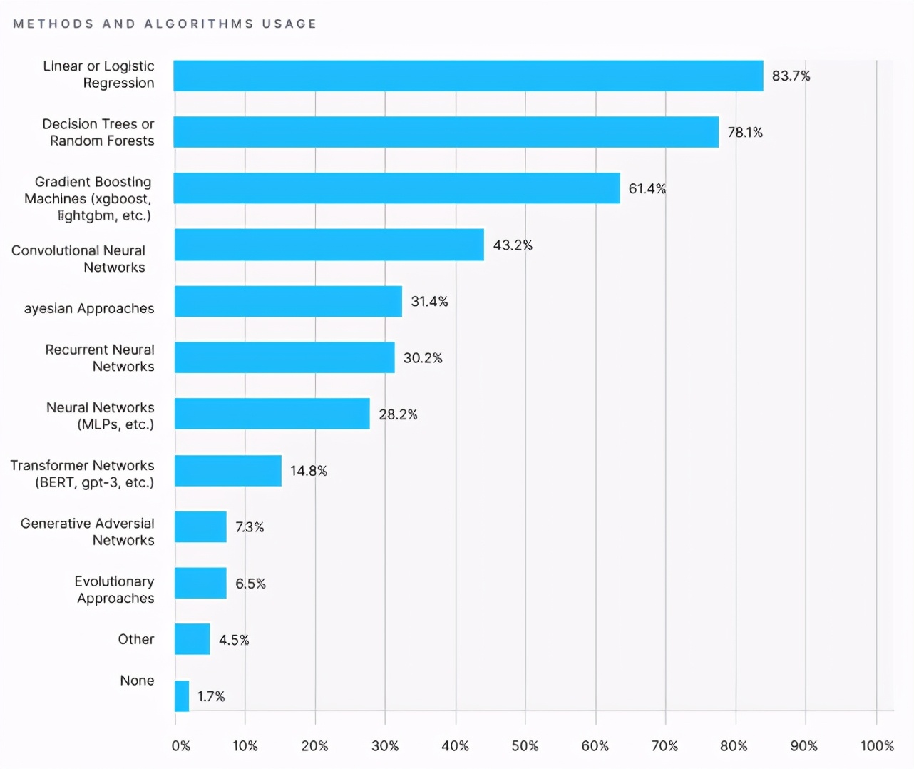 2020 Kaggle年度报告：90%数据科学家坚持终生学习