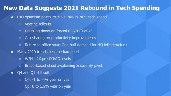 ETR：2021年技术支出将增长4％