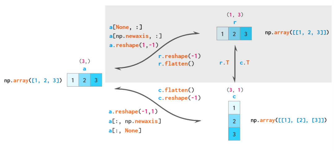 看图学NumPy：掌握n维数组基础知识点，看这一篇就够了