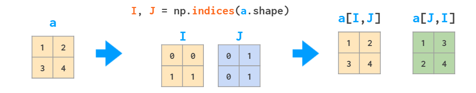 看图学NumPy：掌握n维数组基础知识点，看这一篇就够了