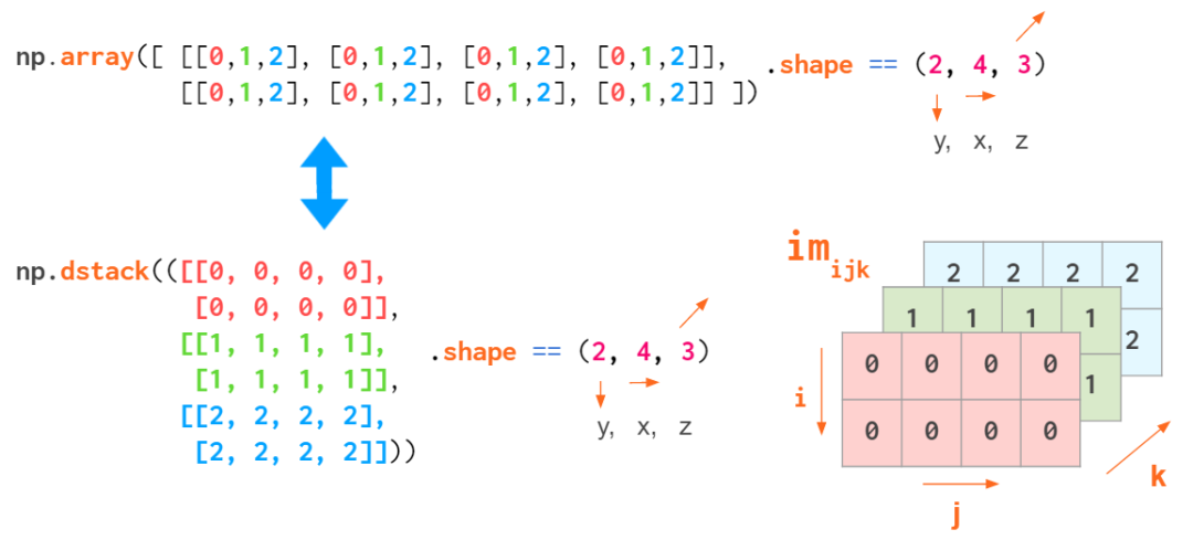 看图学NumPy：掌握n维数组基础知识点，看这一篇就够了