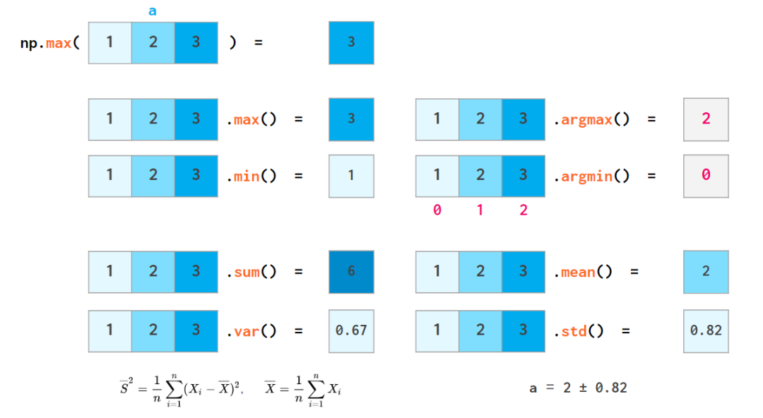 看图学NumPy：掌握n维数组基础知识点，看这一篇就够了