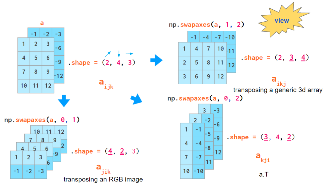 看图学NumPy：掌握n维数组基础知识点，看这一篇就够了