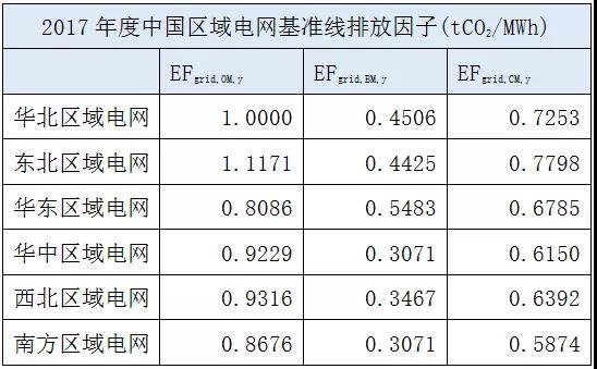 表1 2017年度中国区域电网基准线排放因子[11]