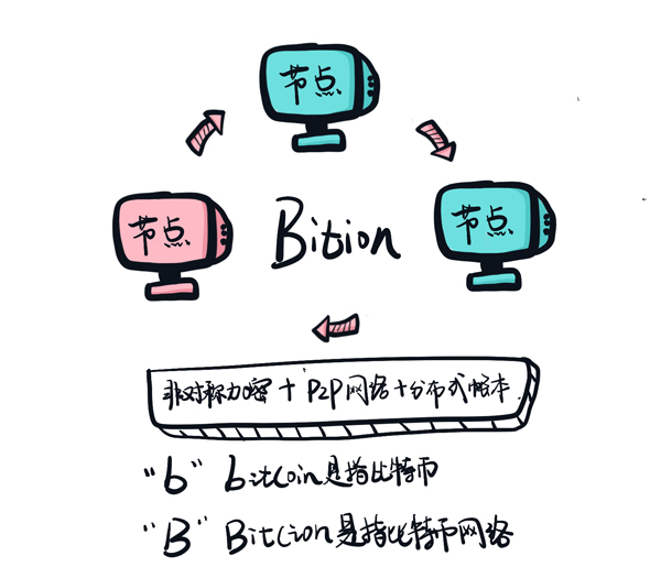 图18-4比特币网络和比特币.jpg