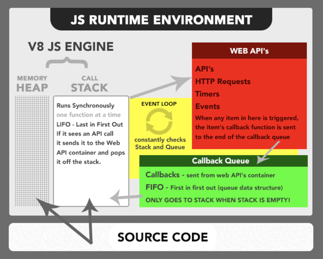 Javascript-单线程，非阻塞，异步，并发语言