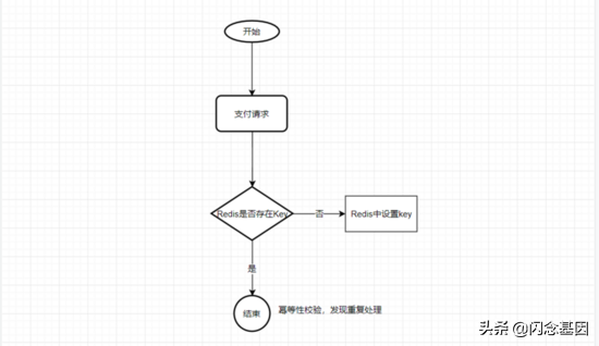 分布式系统中接口的幂等性