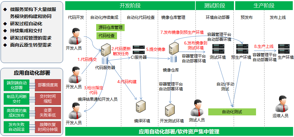 企业中台规划和IT架构微服务转型杂谈