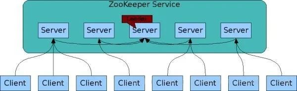 Zookeeper面试常见的11个连环炮