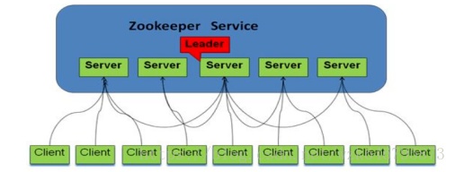 Zookeeper面试常见的11个连环炮