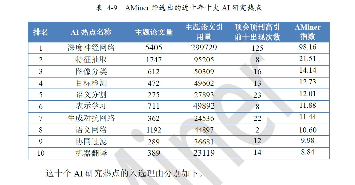 清华人工智能发展报告：过去十年中国AI专利申请量<span><span><span><i style=