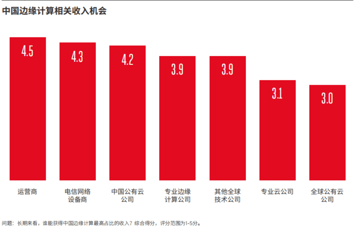 2021年，谁发现了边缘计算的赚钱生意？