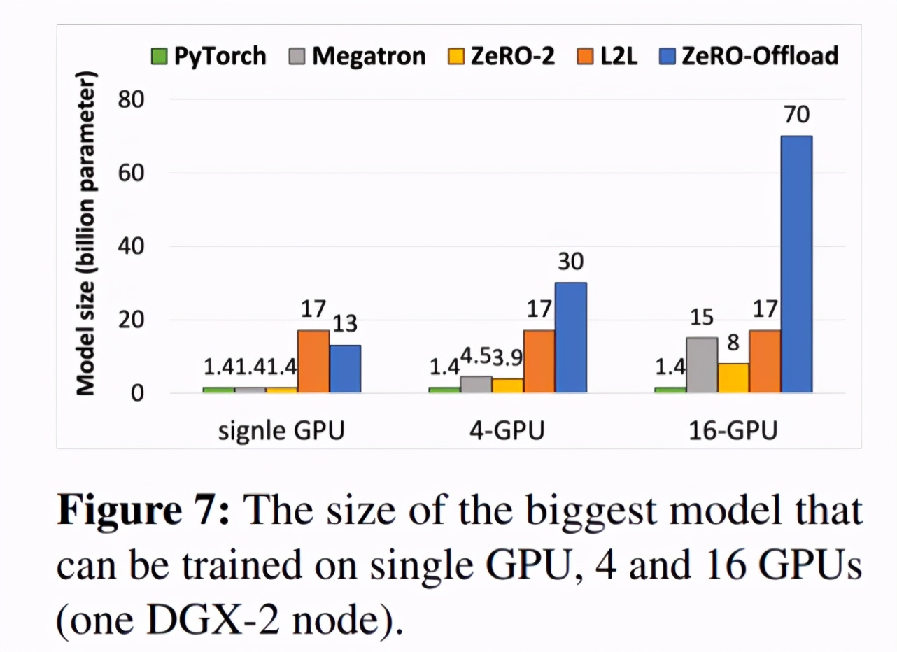 训练一个130亿参数的模型要用几个GPU？微软：一个就够