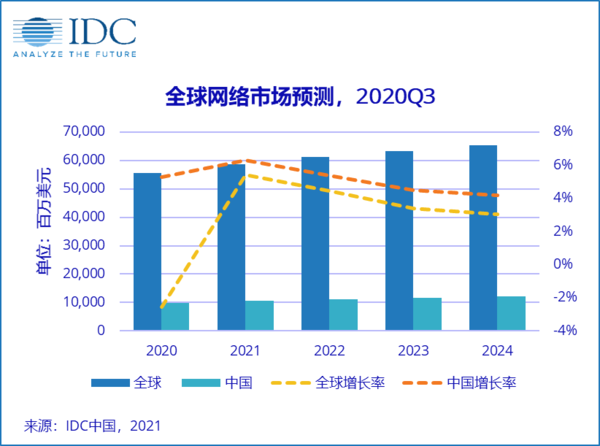 IDC：未来五年中国网络市场增速仍将领先于全球