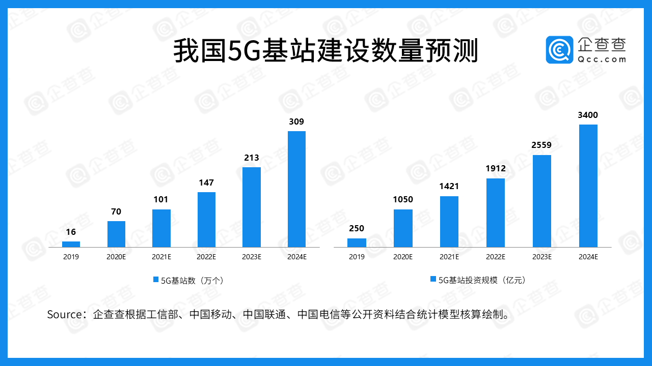 近6年我国5G产业融资总额达1278.74亿元，中国联通最多