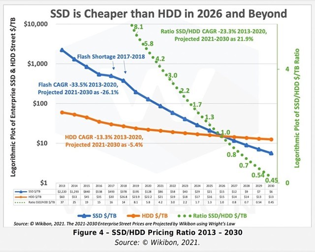 SSD价格必将低于机械硬盘 如果加个期限是“5年”