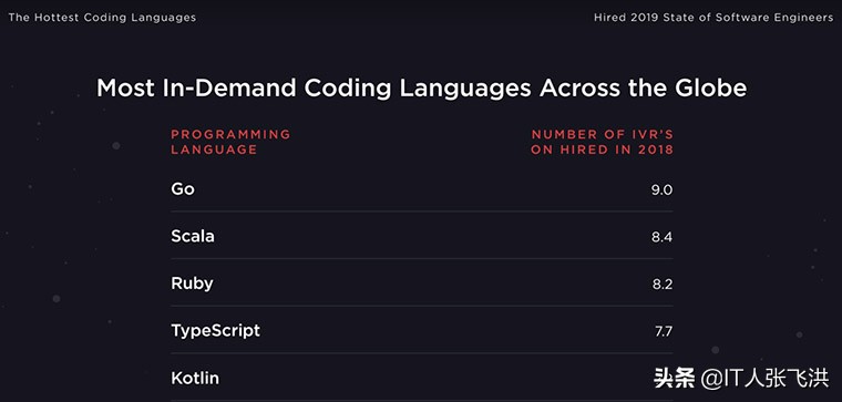 2021年将学习的8种高薪编程语言