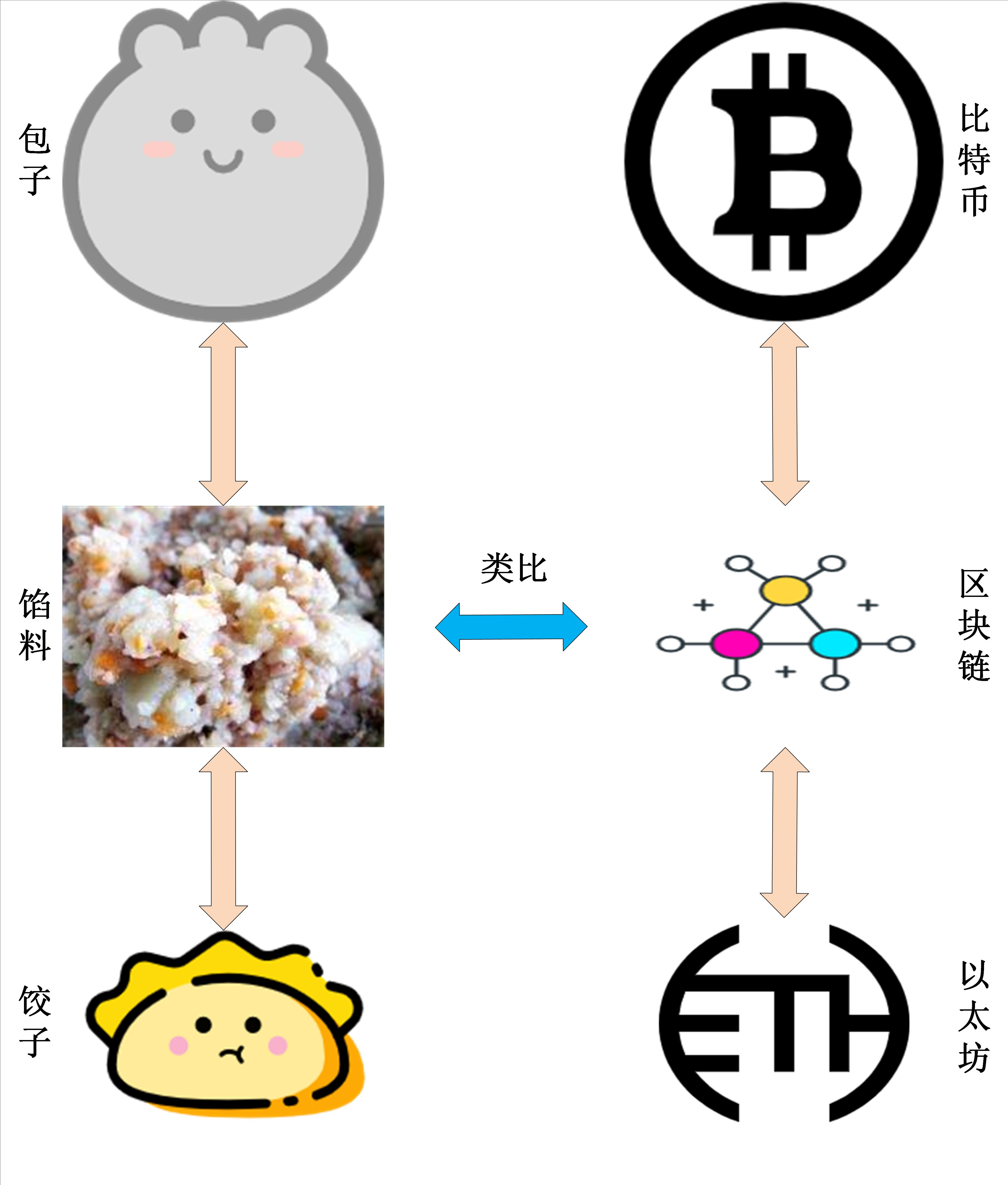 关于区块链技术与比特币的关系，你知道吗？