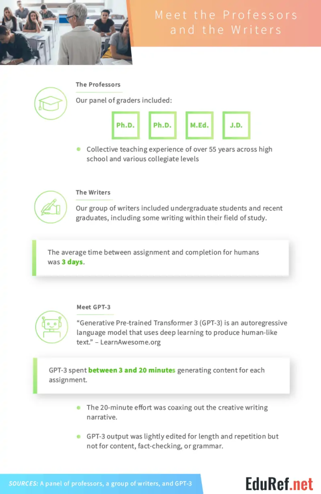 除了缺点创意，GPT-3写出了及格大学毕业论文，只需20分钟