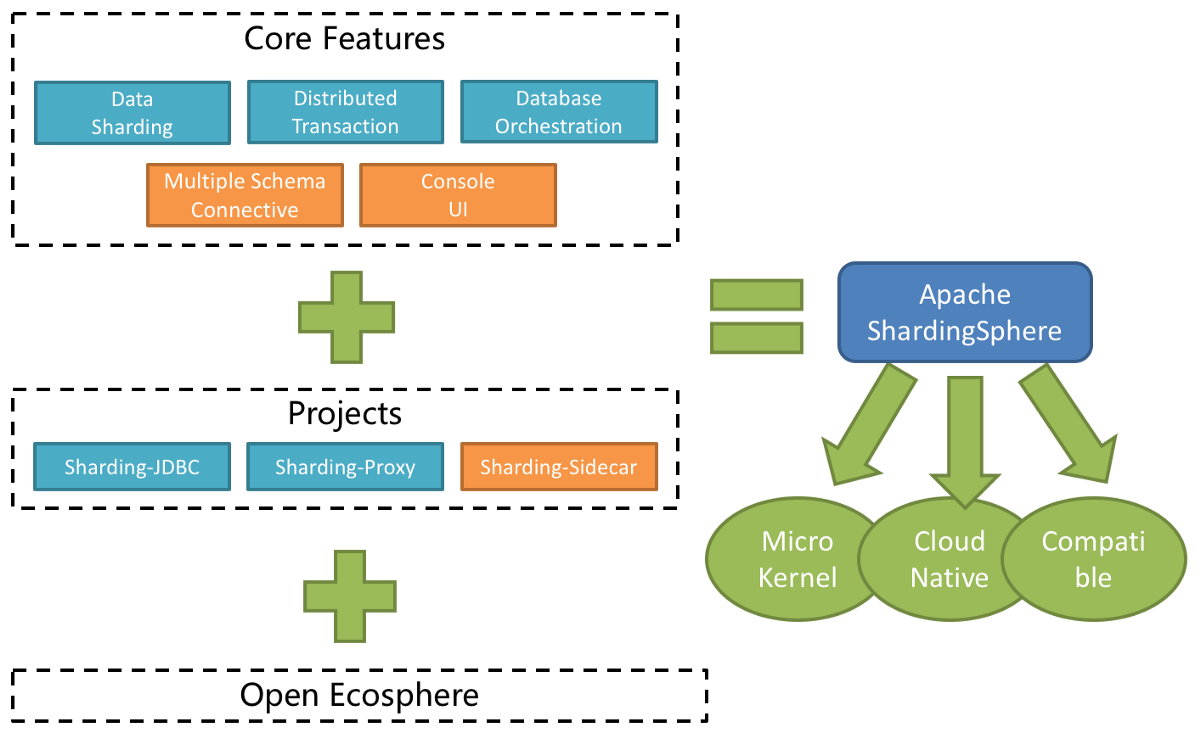 Apache四个大型开源数据和数据湖系统