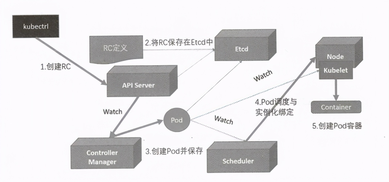 架构解密从分布式到微服务：深入Kubernetes微服务平台