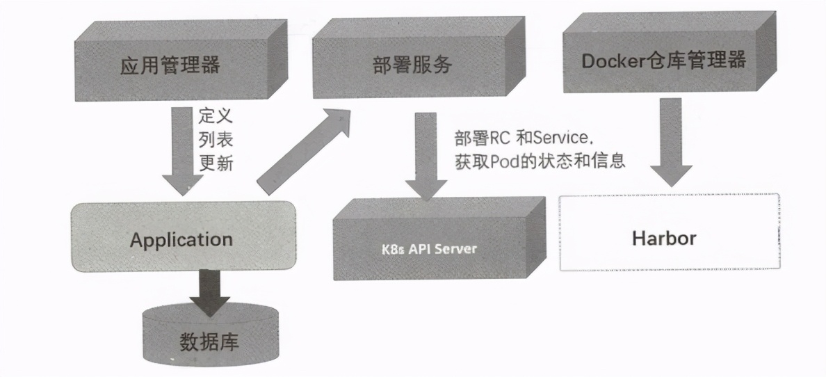 架构解密从分布式到微服务：深入Kubernetes微服务平台