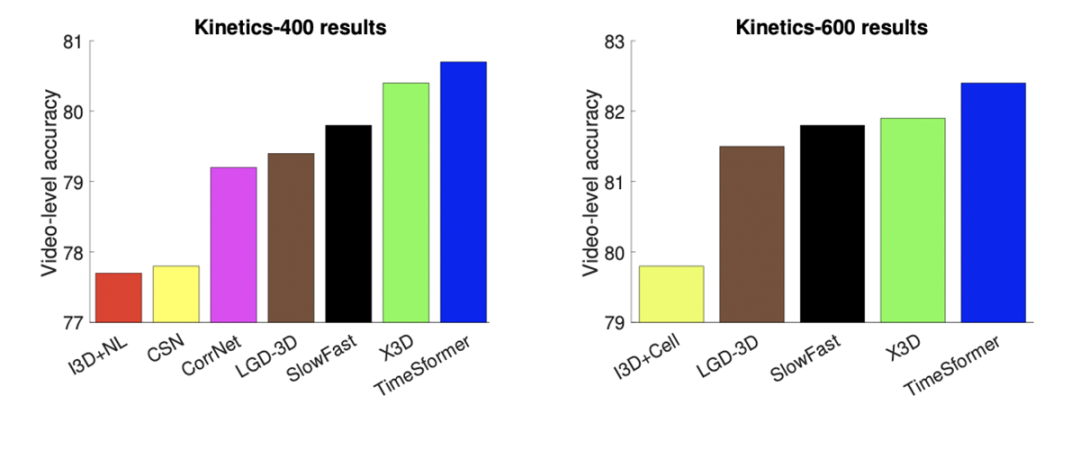 训练速度远超3D CNN，提速3倍！Transformer