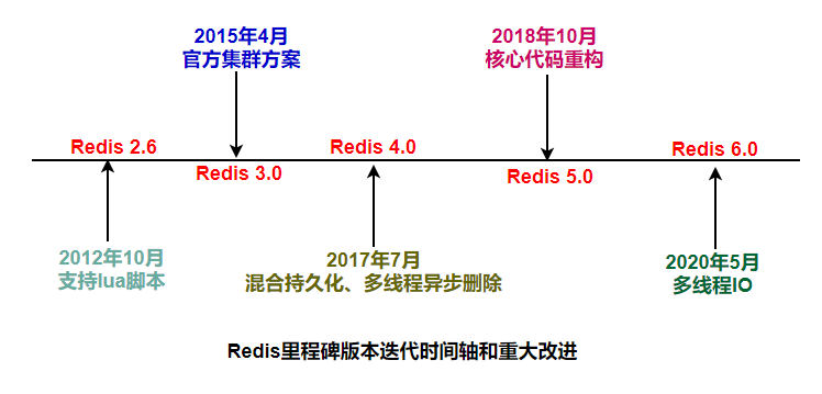 Redis 6.0多线程探秘之一