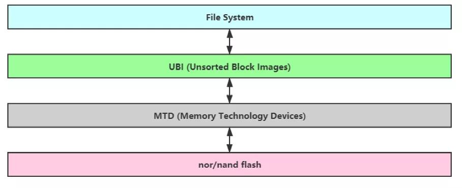 针对Flash的Linux UBI子系统代码深度分析