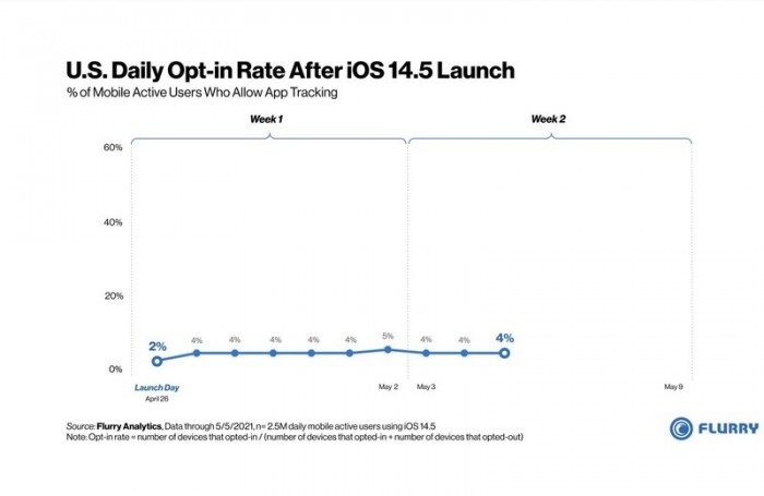 报告称美国只有4%的iOS用户选择接受广告追踪
