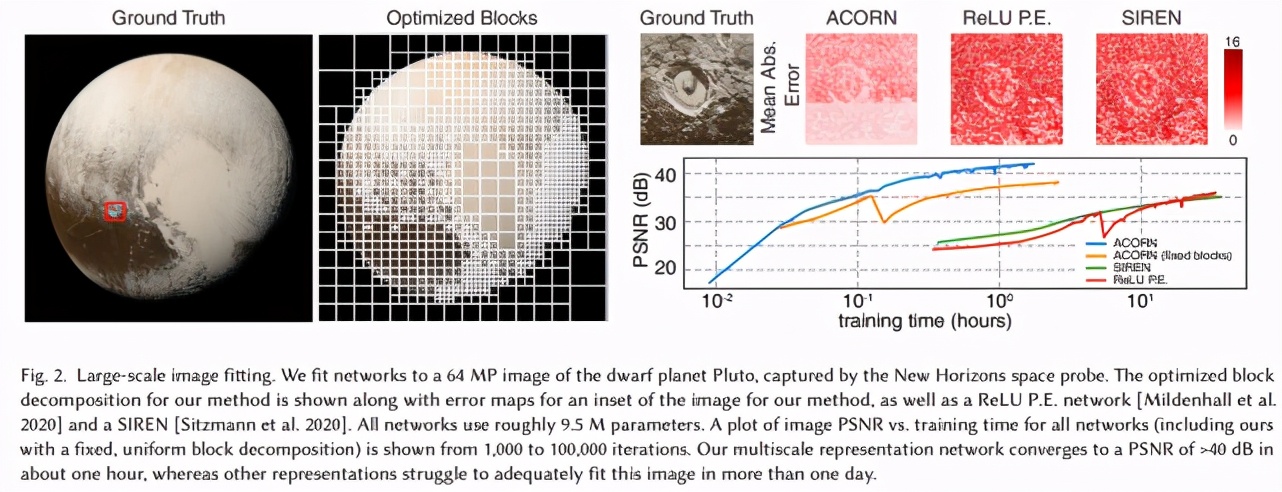 多尺度表征10亿像素图像，斯坦福神经场景表征新方法入选SIGGRAPH