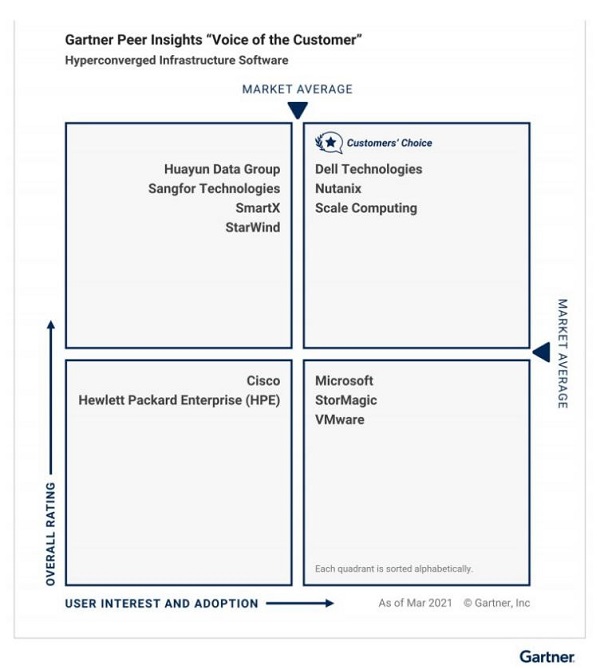 Gartner超融合基础软件“客户之声”报告：深信服受全球用户青睐