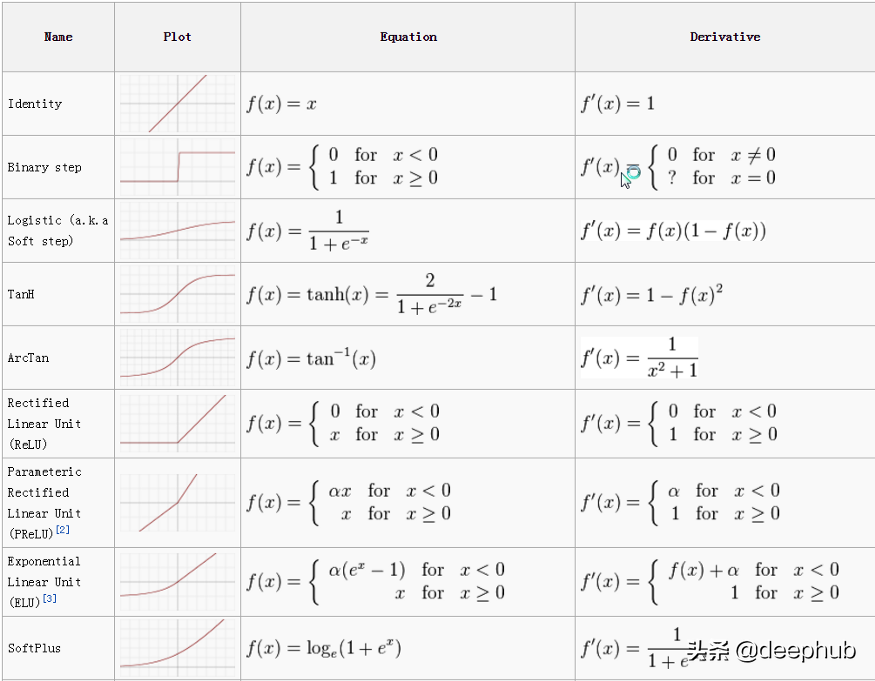 8个深度学习中常用的激活函数