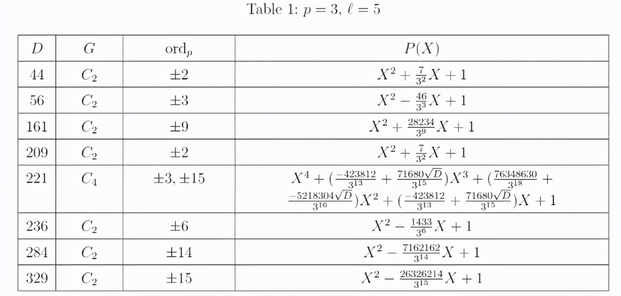 数论重大突破：希尔伯特的第12个数学难题借助计算机获得解决