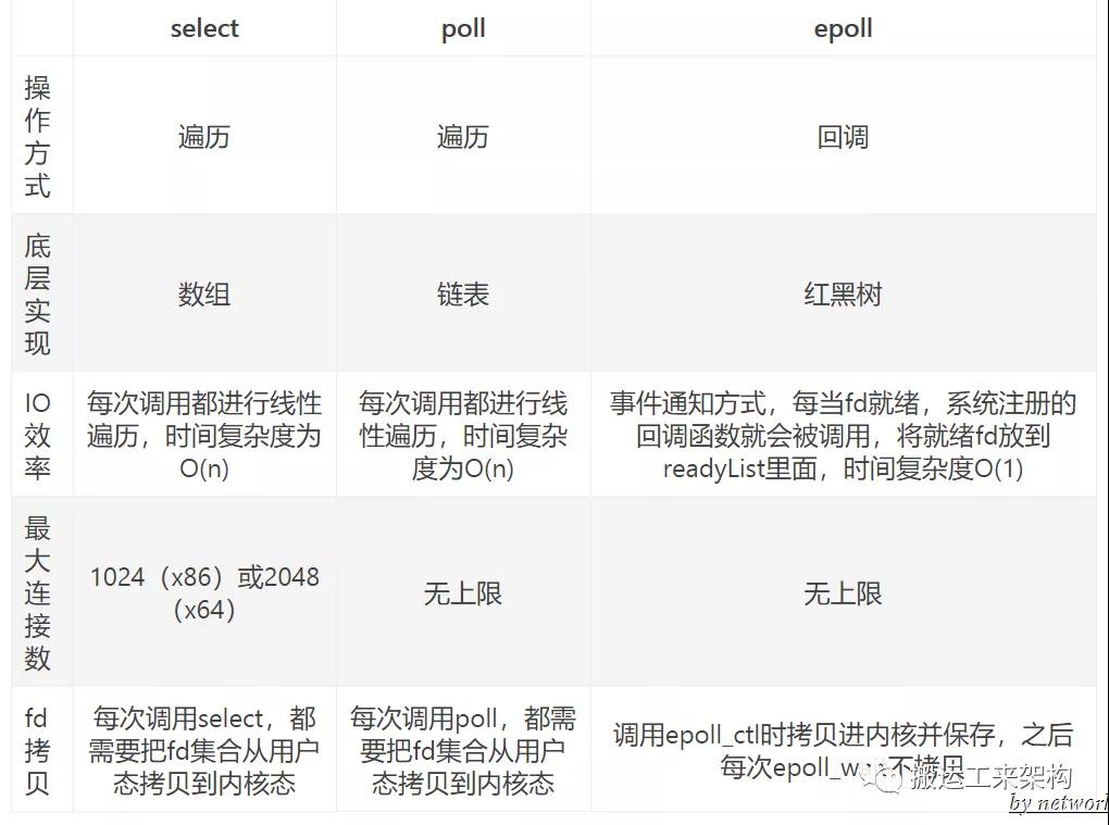 IO多路复用之Select、Poll、Epoll