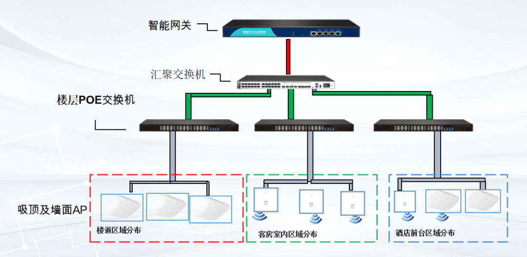 ac旁路模式:一般用于前期有线网络已经建设好,后期需要构建无线局域网