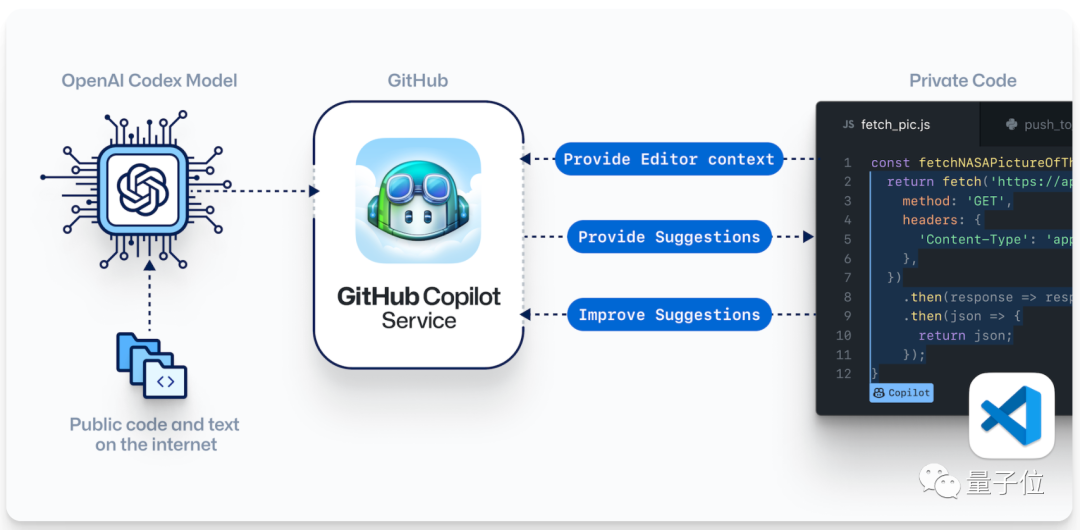 VS Code能自己编程了，GitHub推出“AI程序员”插件