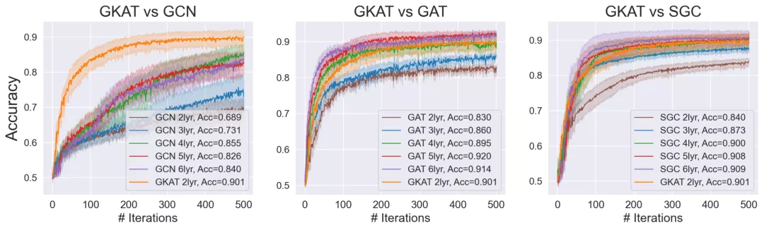 比9种SOTA GNN更强！谷歌大脑提出全新图神经网络GKATs