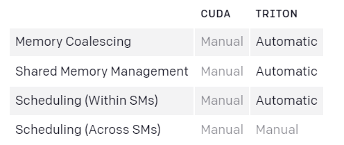 在CUDA的天下，OpenAI开源GPU编程语言Triton，同时支持N卡和A卡
