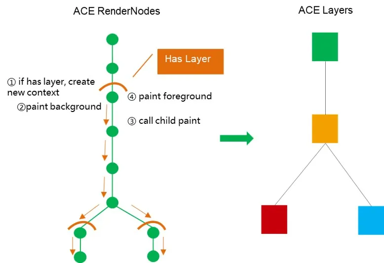 深入解析ACE UI框架，带你看懂UI渲染流程-鸿蒙HarmonyOS技术社区