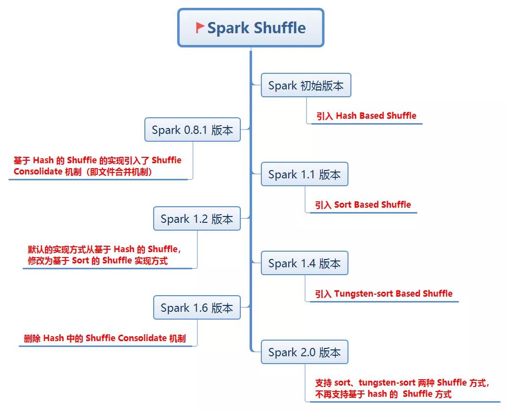 Spark的两种核心Shuffle详解