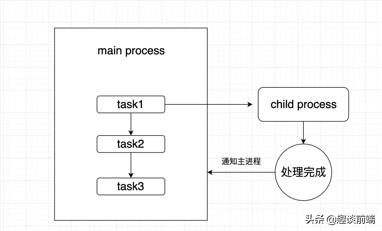 前端：如何基于NodeJS从零构建线上自动化打包工作流？