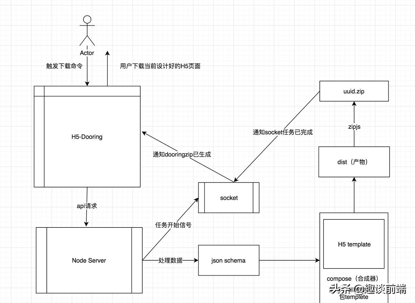 前端：如何基于NodeJS从零构建线上自动化打包工作流？