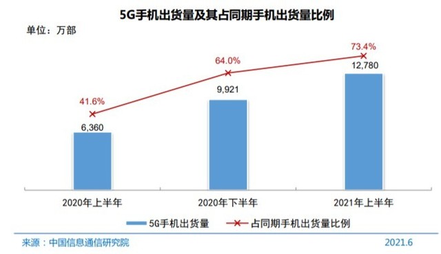 CNNIC报告：5G手机连接数量达3.65亿 