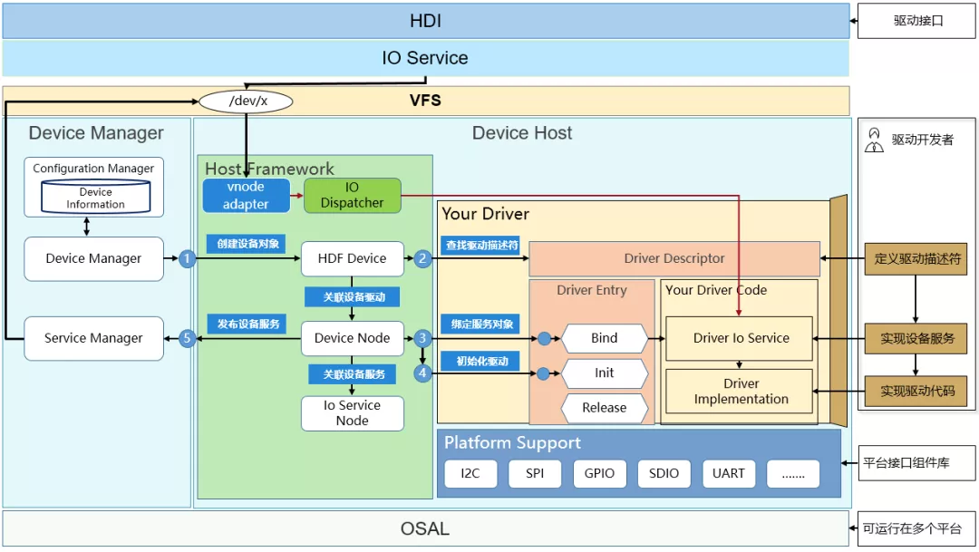 OpenHarmony HDF 驱动框架介绍和驱动加载过程分析-鸿蒙HarmonyOS技术社区