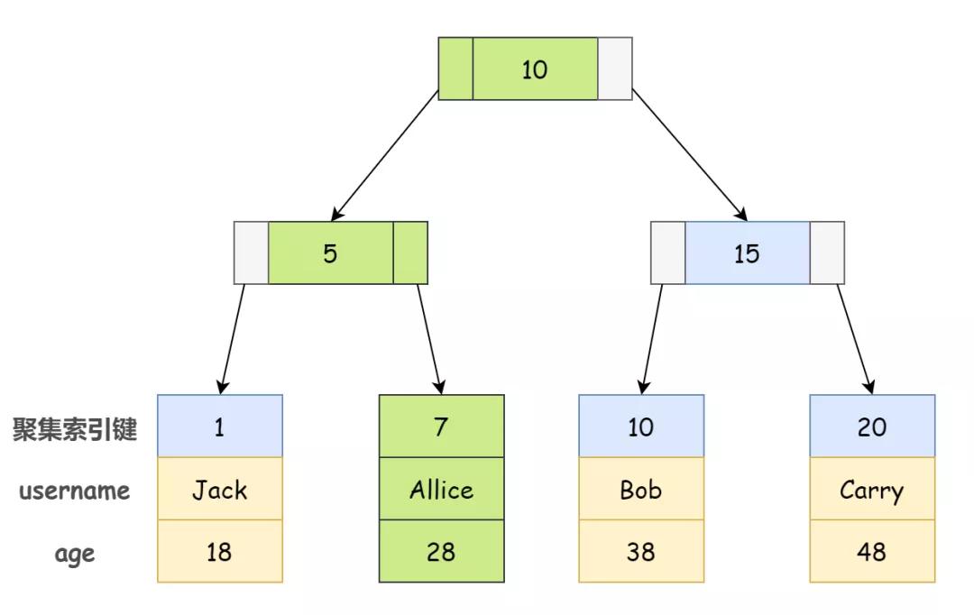 你的 SQL 还在回表查询吗？快给它安排上覆盖索引