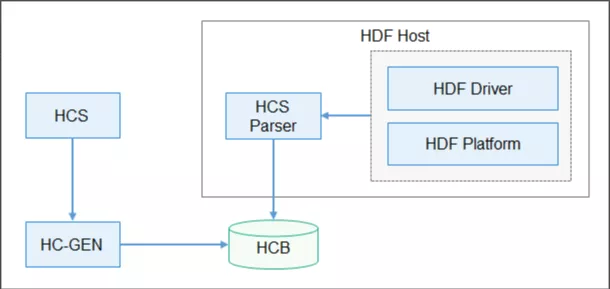 OpenHarmony HDF 配置管理分析及使用-鸿蒙HarmonyOS技术社区