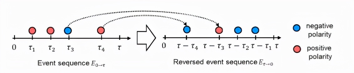 CVPR 2021发表视频慢动作的新sota，还发了160FPS的数据集