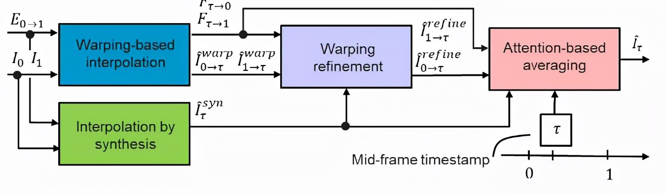 CVPR 2021发表视频慢动作的新sota，还发了160FPS的数据集